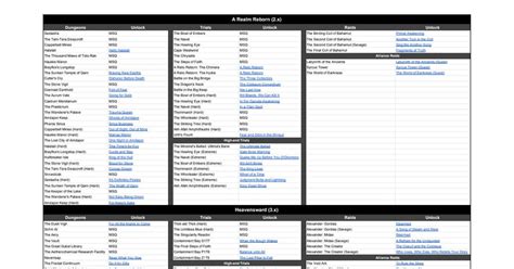 Cheat sheet for every Dungeon, Trial, and Raid unlock .